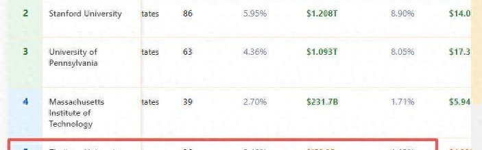 博鱼电竞官方app-浙大有36位亿万富豪校友，总财富1523亿美元！排名全球第五、中国第一，里面有你的校友吗